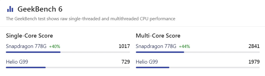 helio g99 ngang chip nào 4