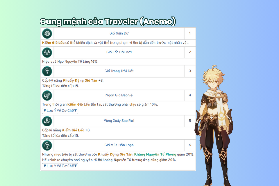 Cung mệnh của Traveler (Anemo)