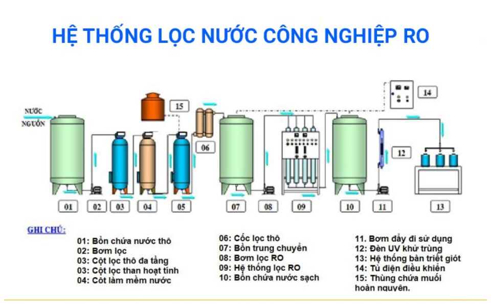 Hệ thống lọc nước công nghiệp RO