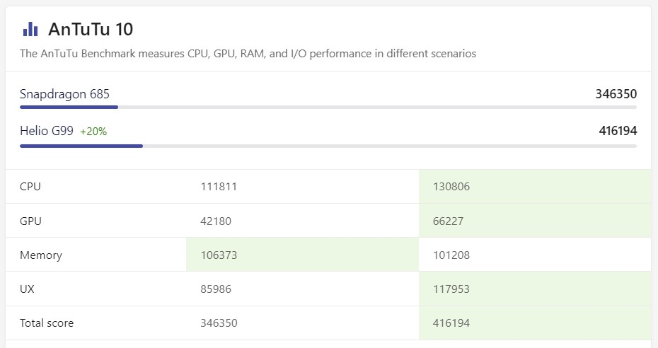 helio g99 ngang với chip snapdragon nào - hình 8