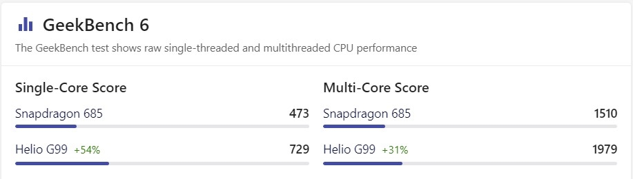 helio g99 ngang với chip snapdragon nào - hình 9