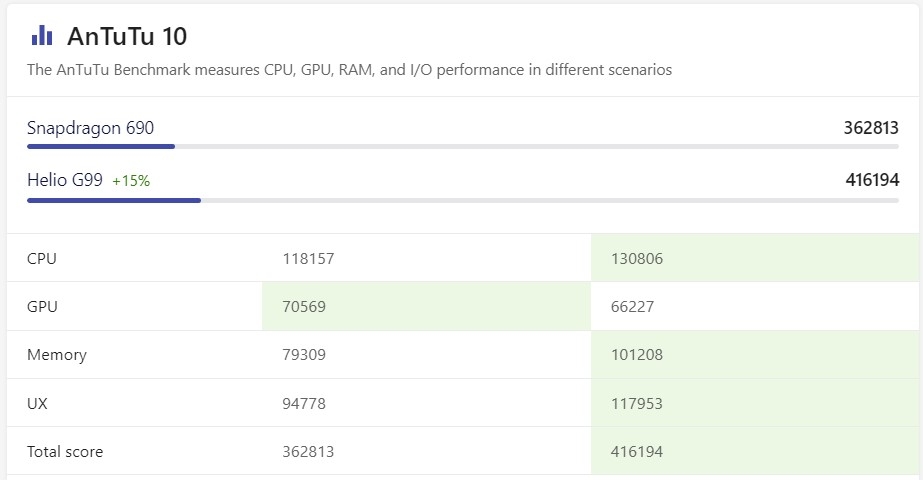helio g99 ngang với chip snapdragon nào - hình 12