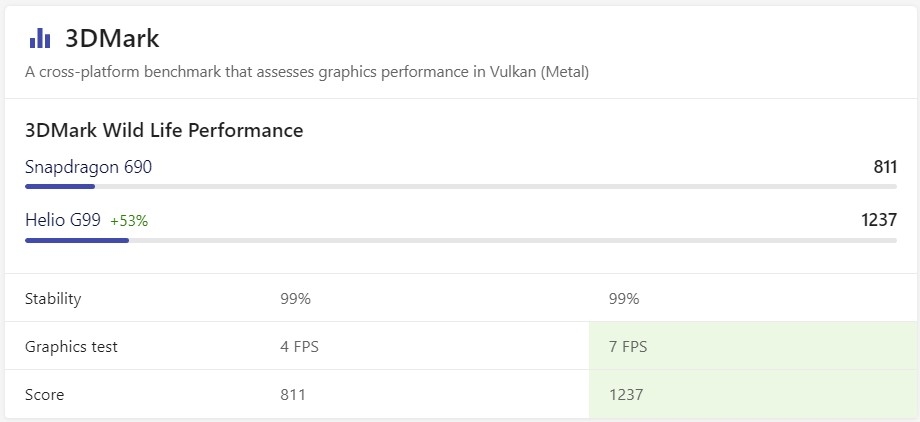 helio g99 ngang với chip snapdragon nào - hình 14