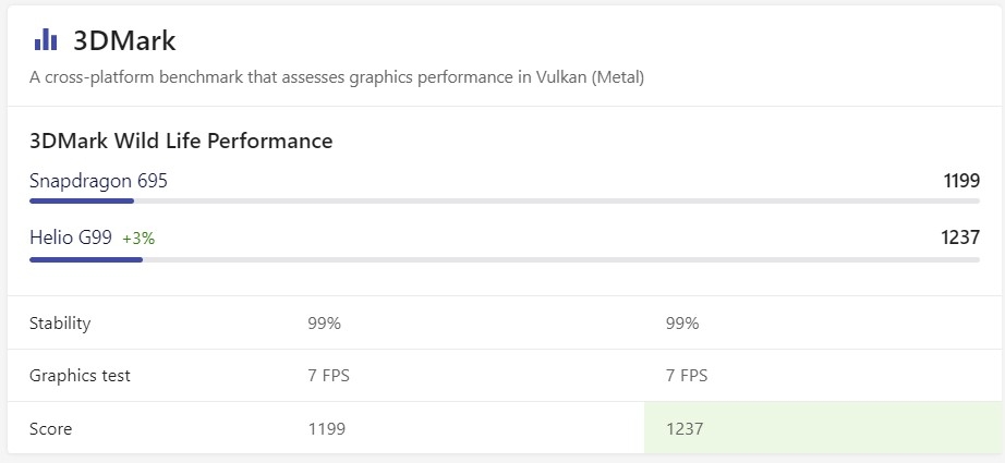 helio g99 ngang với chip snapdragon nào - hình 18