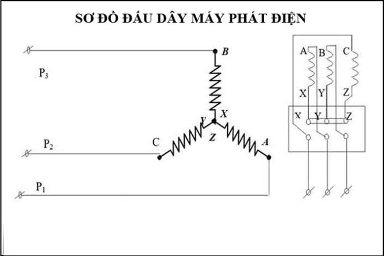 Máy phát điện xoay chiều 3 pha - hình 1