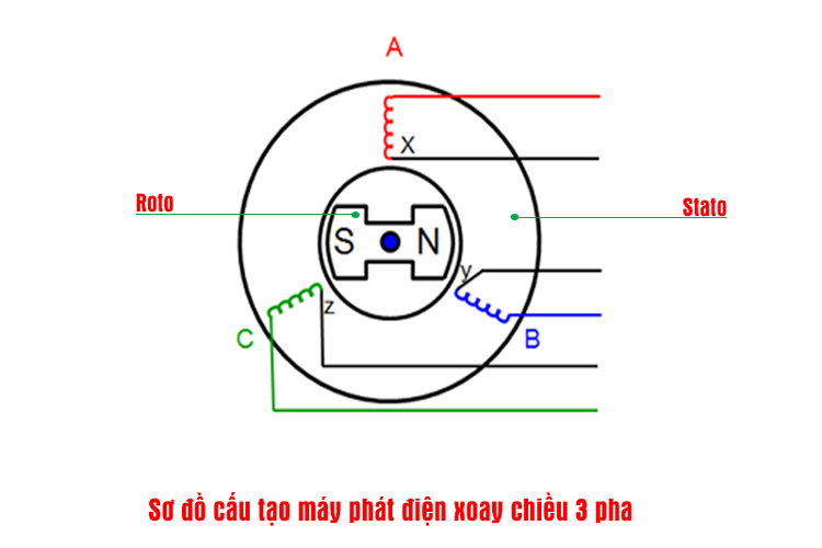 Máy phát điện xoay chiều 3 pha - hình 2