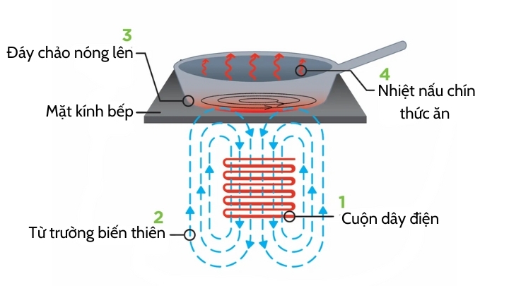 Tìm hiểu về nguyên lý hoạt động của bếp từ Bosch
