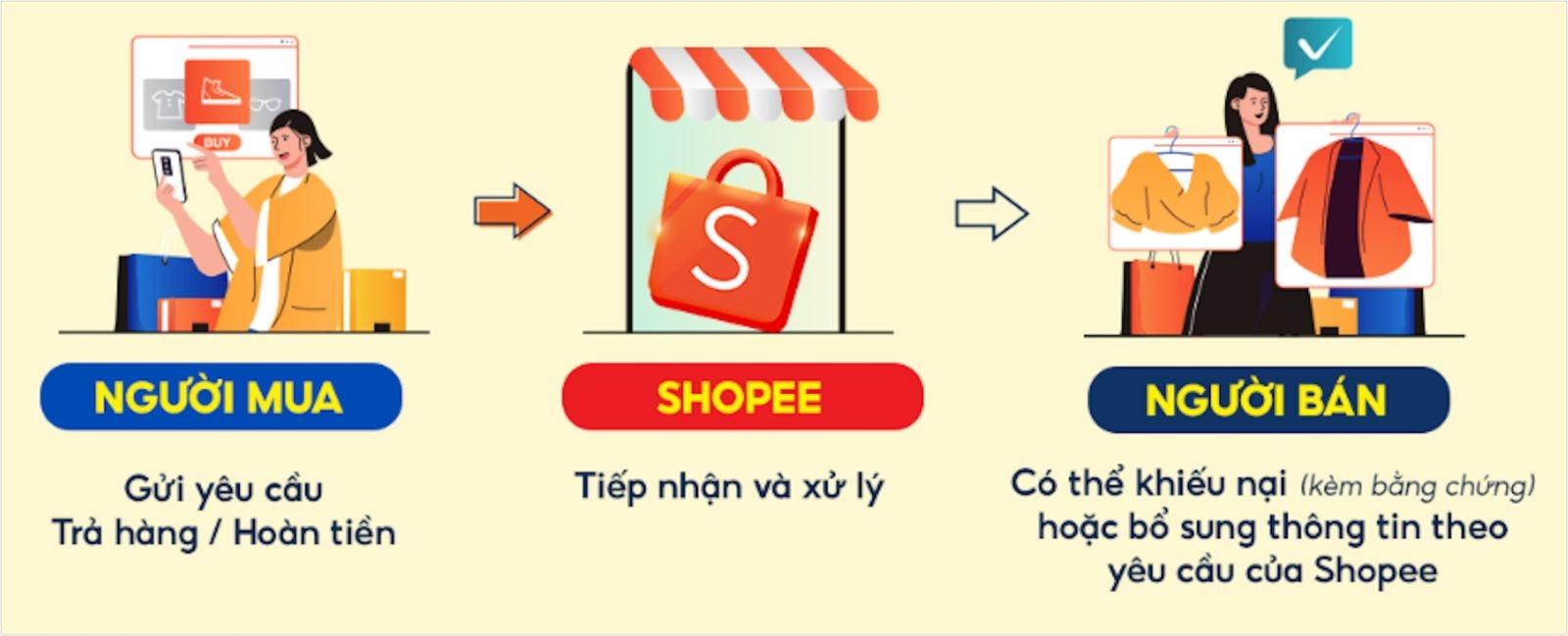 Khiếu nại Shopee bằng cách nào? Những điều bạn nên biết trước khi khiếu nại trên Shopee 4
