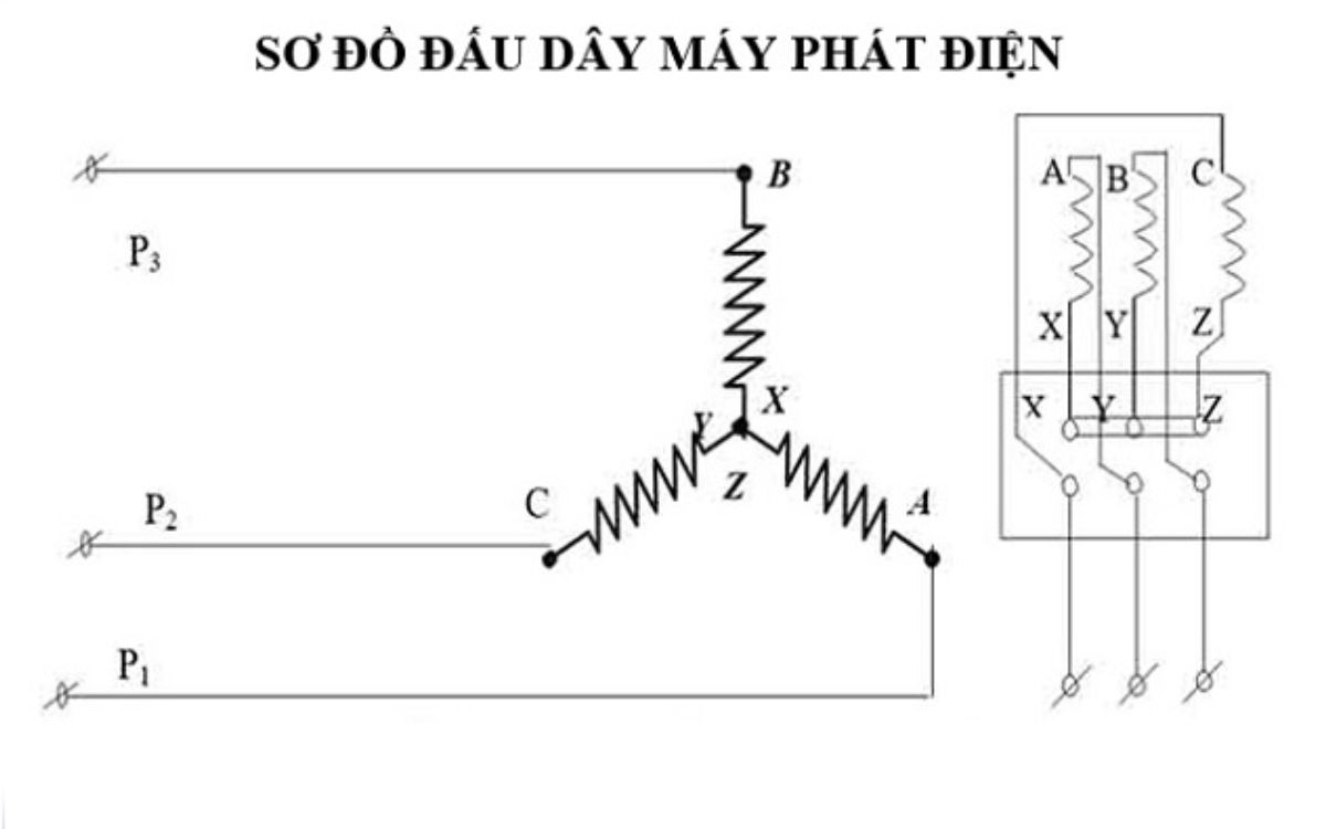 Máy phát điện 3 pha (ảnh 7)