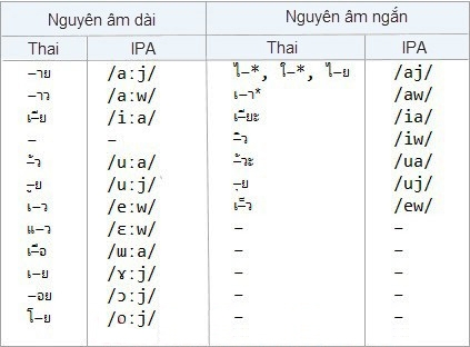 bảng chữ cái tiếng Thái (ảnh 8)