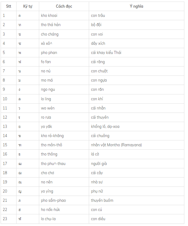 bảng chữ cái tiếng Thái (ảnh 4)