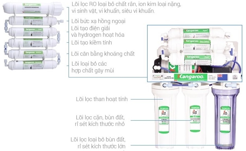 Hệ thống lõi lọc