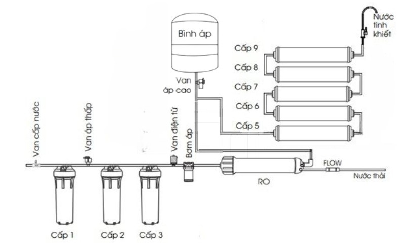 Sơ đồ máy lọc nước Kangaroo 9 lõi - Hiểu rõ hơn về cấu tạo và nguyên lý hoạt động của thiết bị 4
