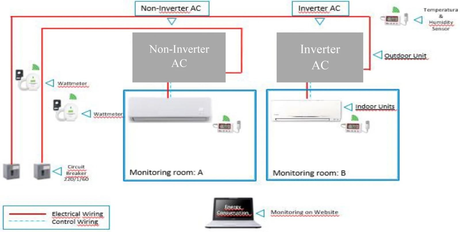 Thiết lập máy đo cho cả 2 phòng