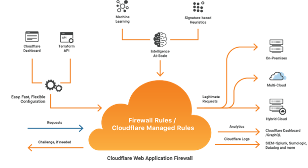 CloudFlare DNS (ảnh 6)