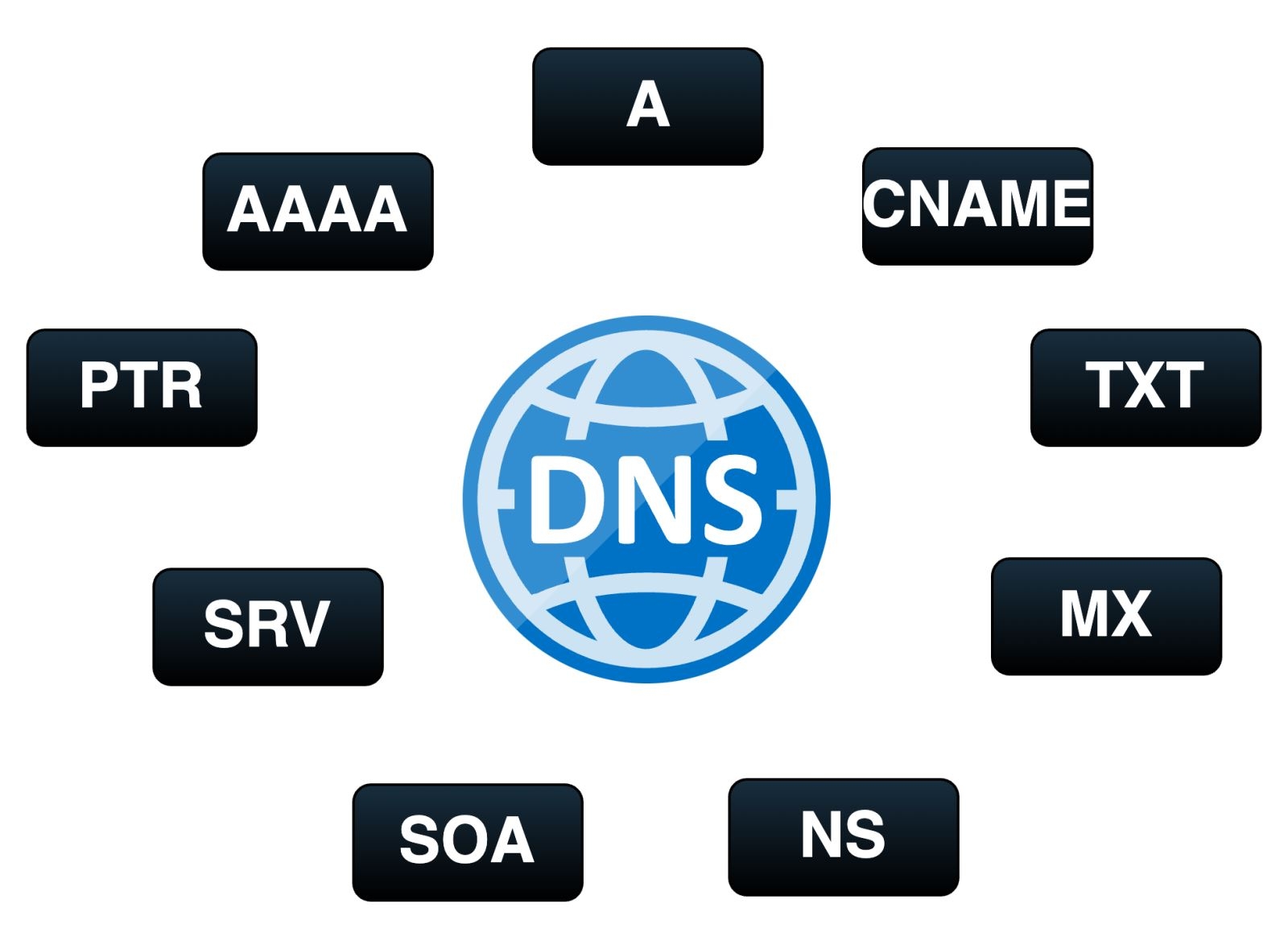 CloudFlare DNS: Hướng dẫn sử dụng chi tiết đơn giản từ A đến Z