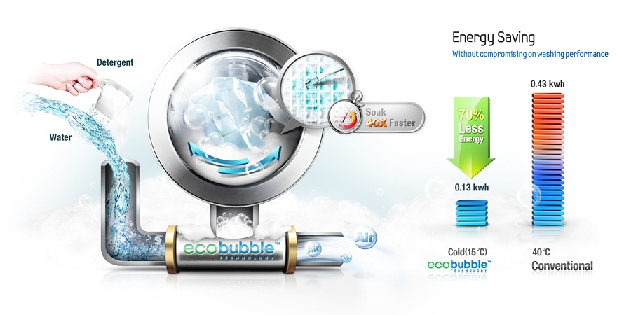 Công nghệ Eco Bubble là gì? So sánh nhanh với các công nghệ khác - 3