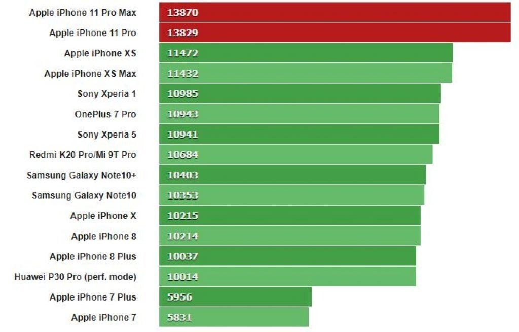 Đánh giá iPhone 11 Pro Max 8