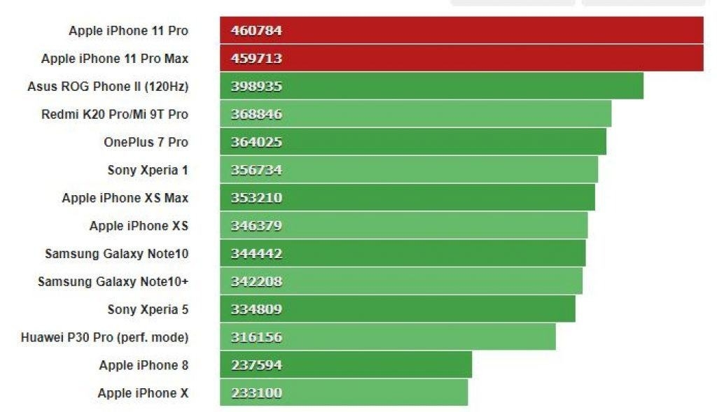 Đánh giá iPhone 11 Pro Max 10