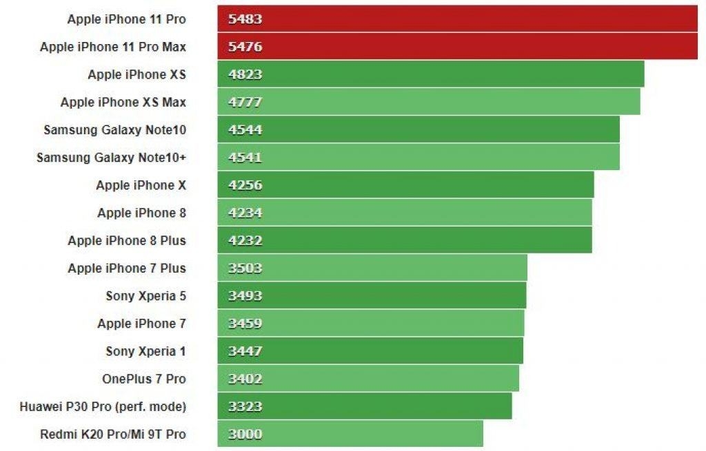 Đánh giá iPhone 11 Pro Max 7