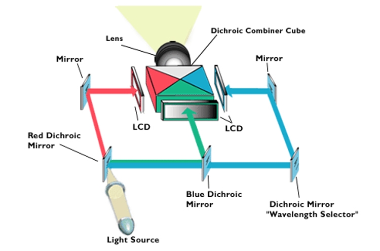 Máy chiếu là gì?  Đây có phải giải pháp thay thế tốt cho các màn hình truyền thống không? - hình 1