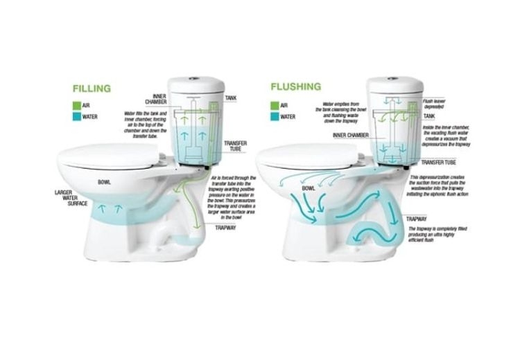 Nguyên lý hoạt động của bồn cầu