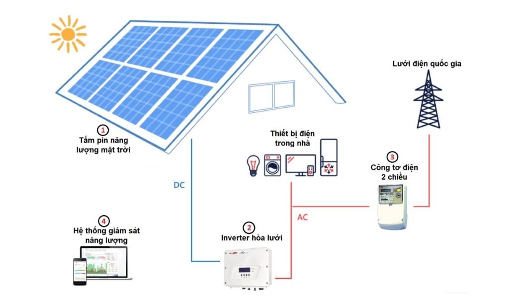Cần bao nhiêu tấm pin năng lượng mặt trời chạy điều hòa? Ưu, nhược điểm của phương pháp này 1