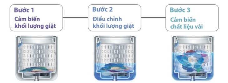 Máy giặt Hitachi của nước nào? Có tốt không? Tìm hiểu những tính năng nổi bật của máy giặt Hitachi 5