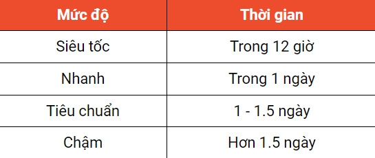 thời gian chuẩn bị hàng shopee 2