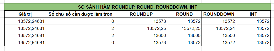 Dùng hàm ROUNDUP trong Excel làm tròn kết quả số lên đơn giản 5
