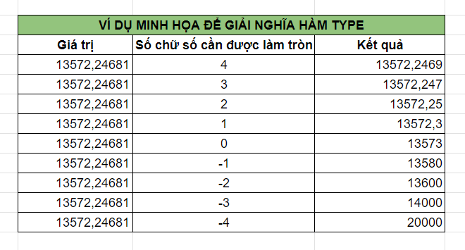 Dùng hàm ROUNDUP trong Excel làm tròn kết quả số lên đơn giản 4