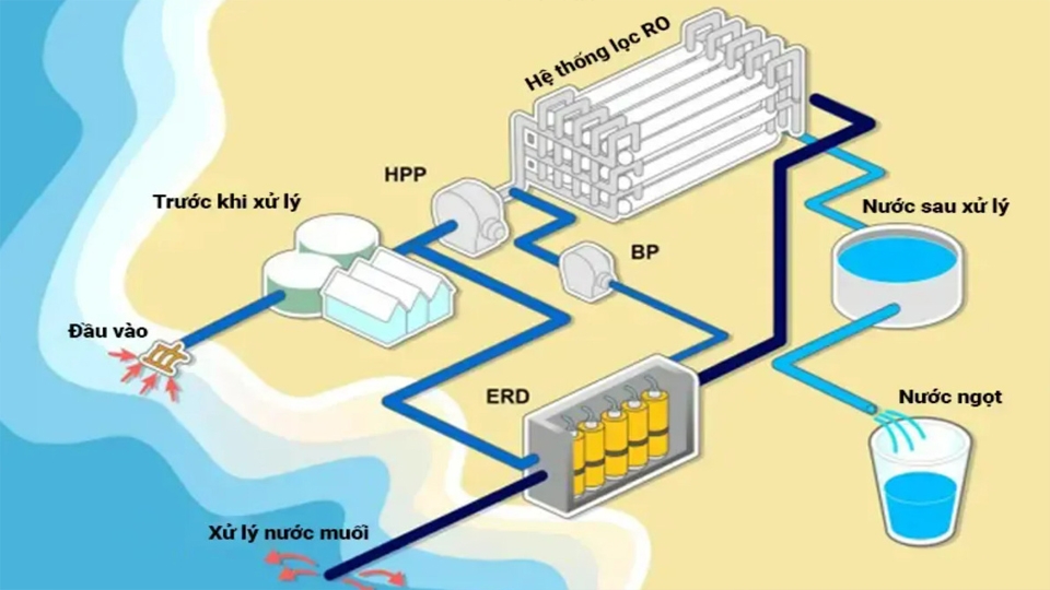 Hệ thống khử mặn khá phức tạp và đòi hỏi nguồn lực lớn