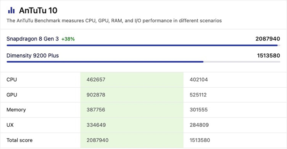 So sánh Snapdragon 8 Gen 3 và Dimensity 9200 Plus (ảnh 6)