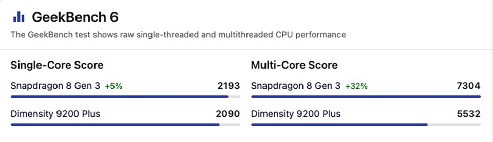 So sánh Snapdragon 8 Gen 3 và Dimensity 9200 Plus (ảnh 5)