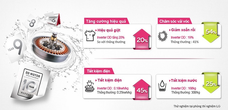 Động cơ dẫn động trực tiếp biến tần là gì? Sử dụng động cơ này có lợi ích gì? 2