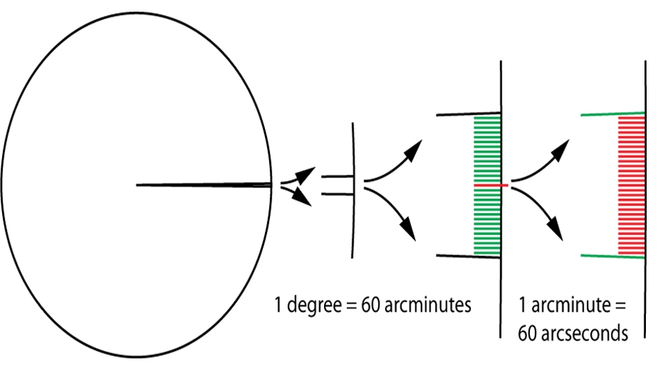 Phút giúp chia nhỏ đơn vị độ thành những góc nhỏ hơn