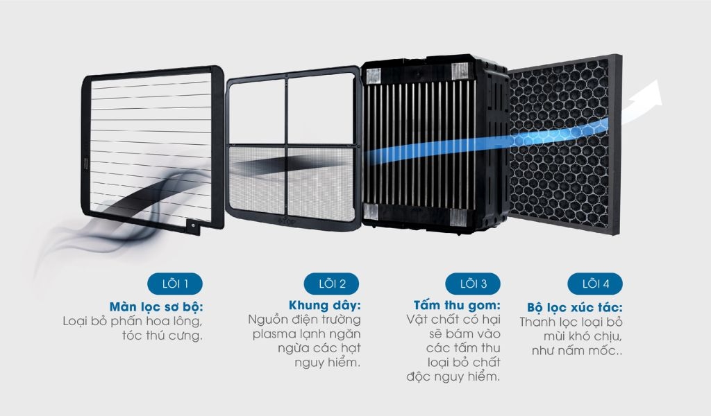Công nghệ lọc không khí TPA là gì? Những đặc điểm nổi bật mang tính đột phá và sự khác nhau với màng lọc HEPA 1