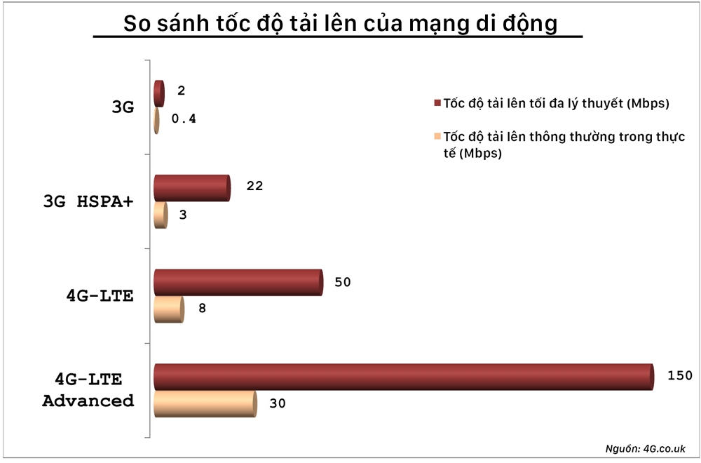 Mạng di động 4G là gì? ảnh 2