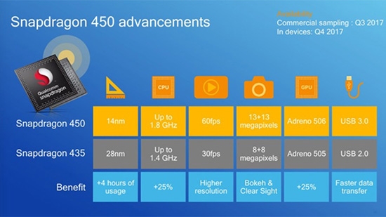 so sánh chip snapdragon 450
