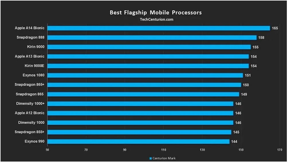 bảng xếp hạng chip điện thoại 1