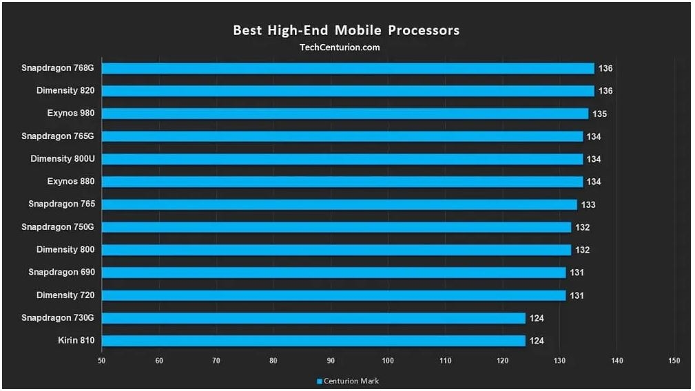 bảng xếp hạng chip điện thoại 2