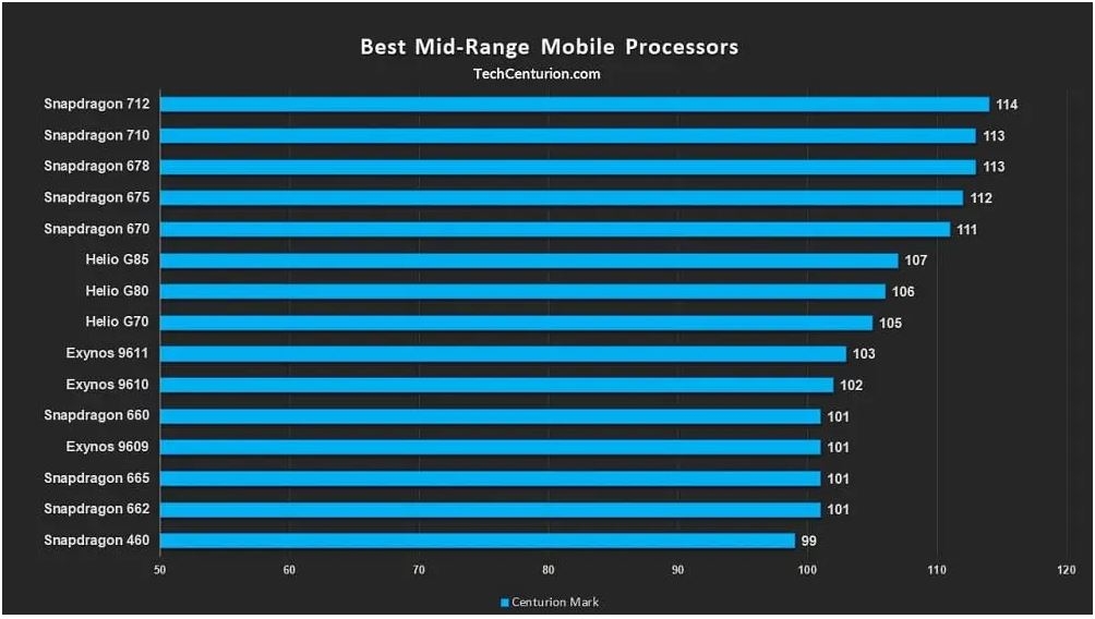 bảng xếp hạng chip điện thoại 3
