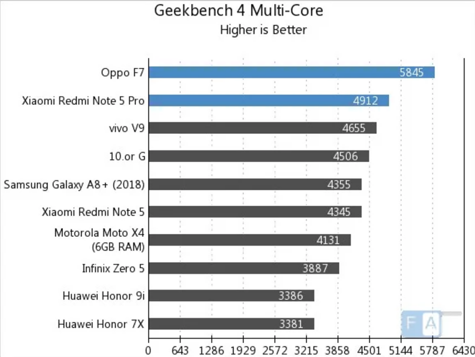 So sánh OPPO F7 và Redmi Note 5 Pro 03