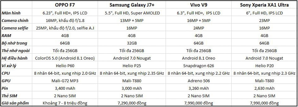 So sánh cấu hình OPPO F7 và các smartphone cùng tầm giá (ảnh 4) So sánh cấu hình OPPO F7 và các smartphone cùng tầm giá (ảnh 4)