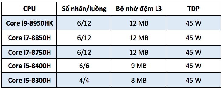 Đây là sức mạnh thực sự của Intel Core i9