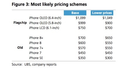 iPhone 2018 rẻ nhất là 750 USD