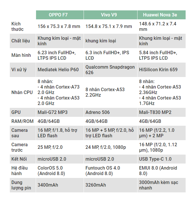 So sánh OPPO F7, Vivo V9, Huawei Nova 3e: