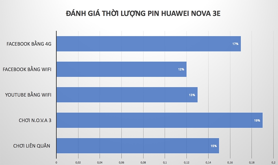Đánh giá pin Nova 3e 03 Đánh giá pin Nova 3e 03