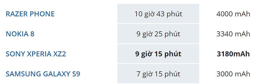 Thử nghiệm pin Sony Xperia XZ2