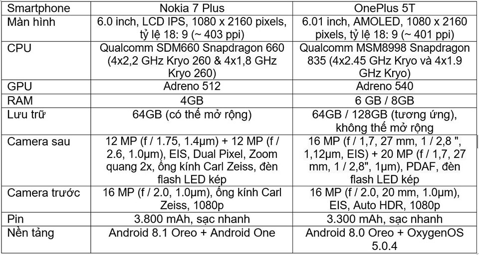 So sánh Nokia 7 Plus vs OnePlus 5T